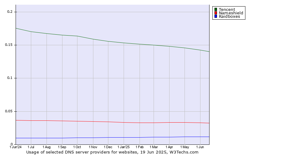 Historical trends in the usage of Tencent vs. Nameshield vs. Raidboxes
