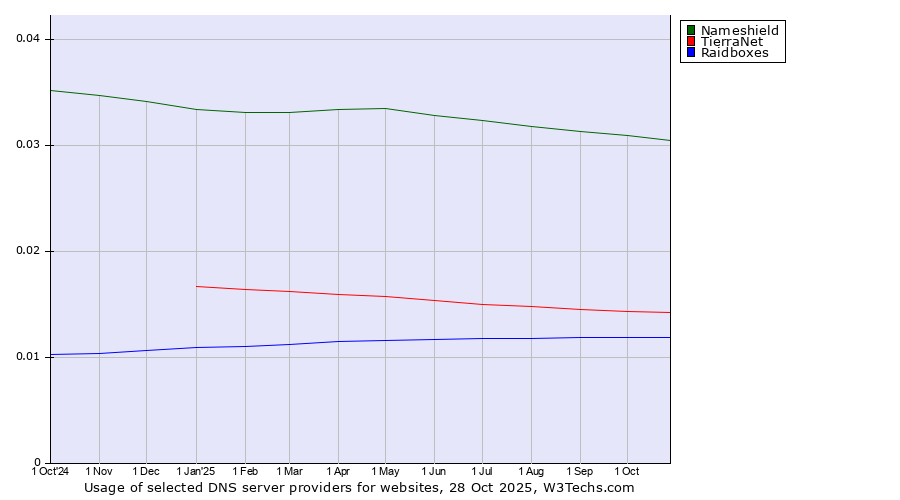 Historical trends in the usage of Nameshield vs. TierraNet vs. Raidboxes