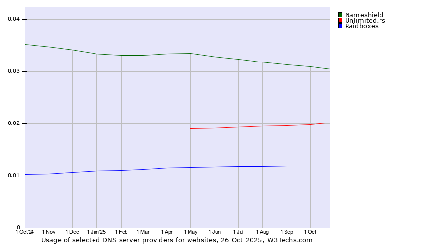 Historical trends in the usage of Nameshield vs. Unlimited.rs vs. Raidboxes