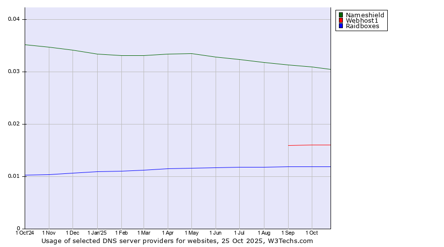 Historical trends in the usage of Nameshield vs. Webhost1 vs. Raidboxes