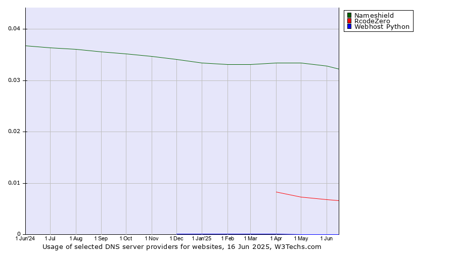 Historical trends in the usage of Nameshield vs. RcodeZero vs. Webhost Python