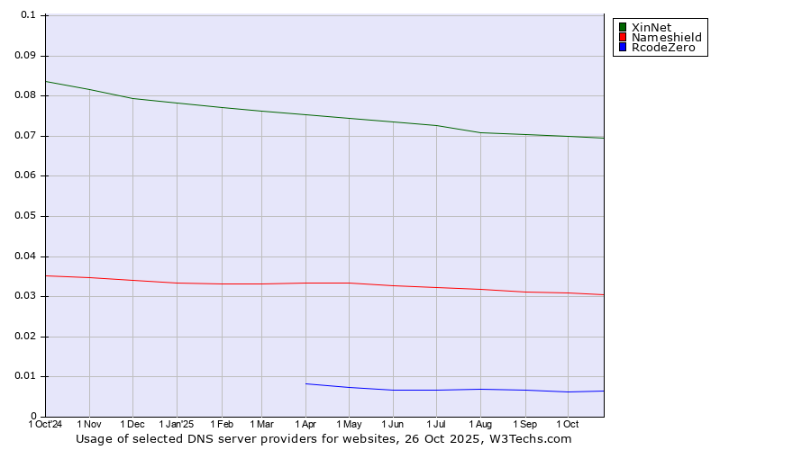 Historical trends in the usage of XinNet vs. Nameshield vs. RcodeZero