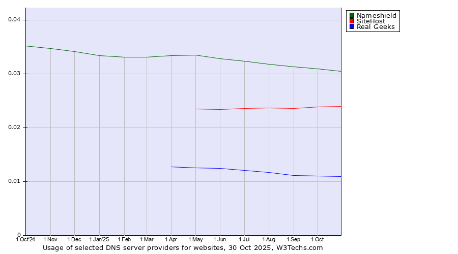 Historical trends in the usage of Nameshield vs. SiteHost vs. Real Geeks
