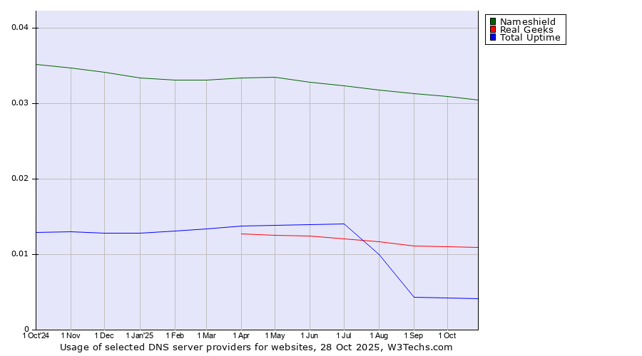 Historical trends in the usage of Nameshield vs. Real Geeks vs. Total Uptime