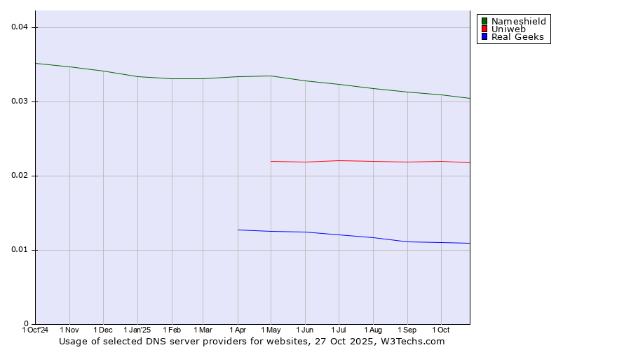 Historical trends in the usage of Nameshield vs. Uniweb vs. Real Geeks