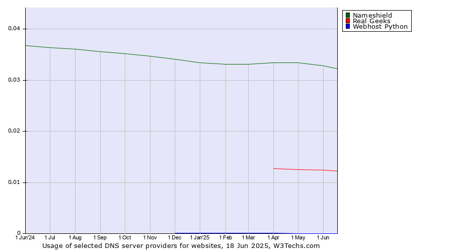 Historical trends in the usage of Nameshield vs. Real Geeks vs. Webhost Python