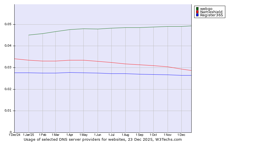 Historical trends in the usage of webgo vs. Nameshield vs. Register365