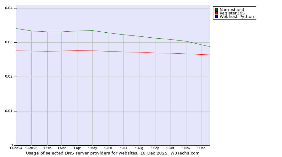 Historical trends in the usage of Nameshield vs. Register365 vs. Webhost Python
