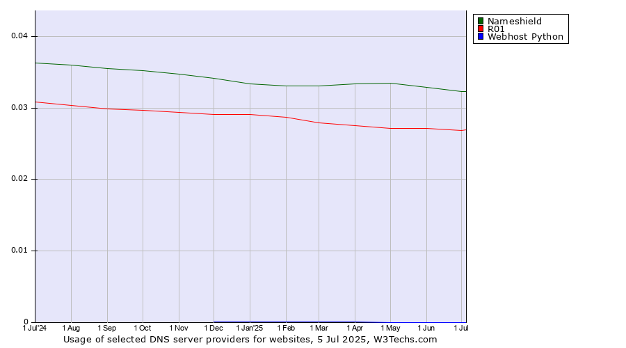 Historical trends in the usage of Nameshield vs. R01 vs. Webhost Python