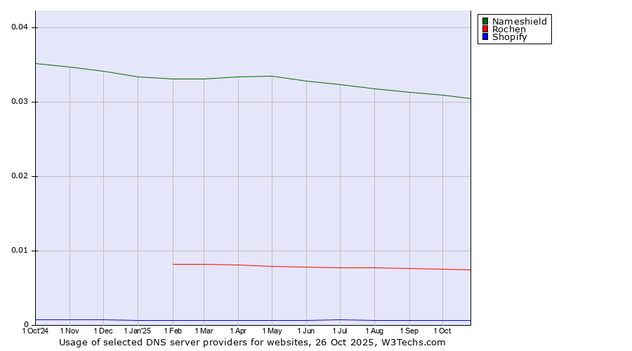Historical trends in the usage of Nameshield vs. Rochen vs. Shopify
