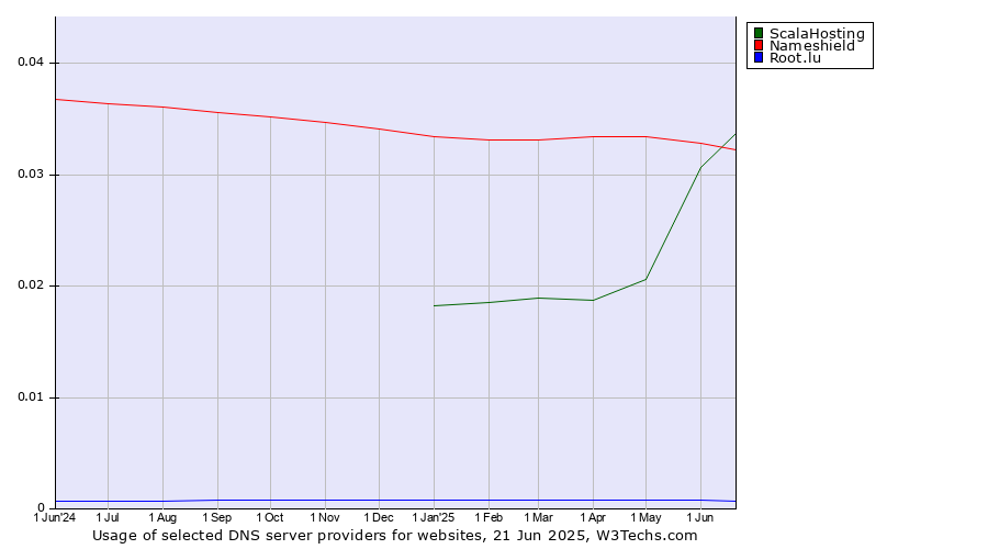 Historical trends in the usage of ScalaHosting vs. Nameshield vs. Root.lu