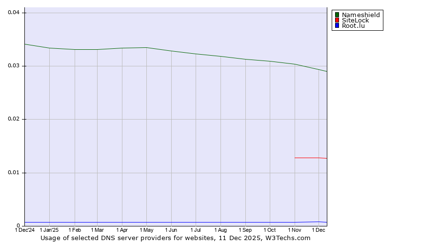 Historical trends in the usage of Nameshield vs. SiteLock vs. Root.lu
