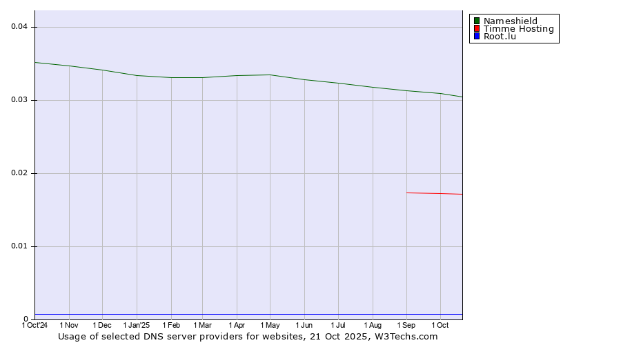 Historical trends in the usage of Nameshield vs. Timme Hosting vs. Root.lu
