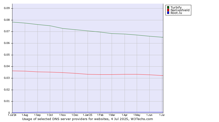 Historical trends in the usage of Turbify vs. Nameshield vs. Root.lu