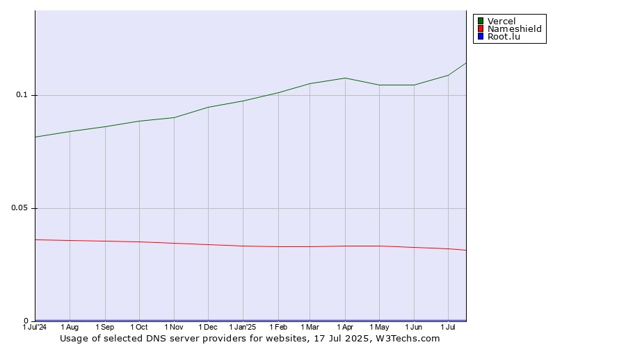 Historical trends in the usage of Vercel vs. Nameshield vs. Root.lu