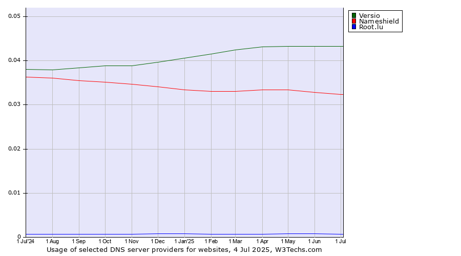 Historical trends in the usage of Versio vs. Nameshield vs. Root.lu