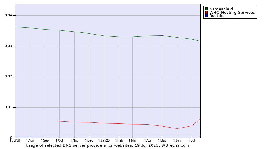 Historical trends in the usage of Nameshield vs. WHG Hosting Services vs. Root.lu
