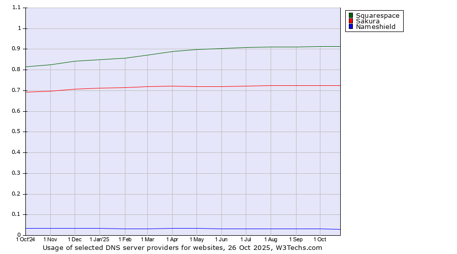 Historical trends in the usage of Squarespace vs. Sakura vs. Nameshield