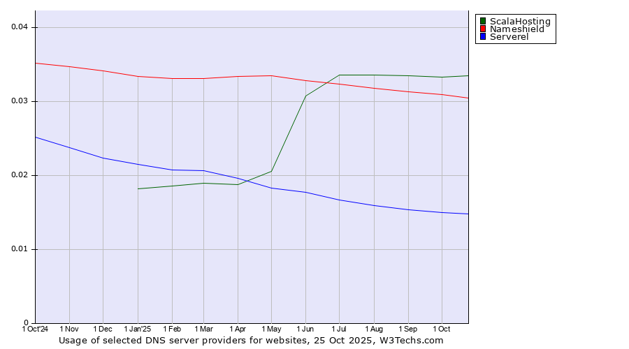 Historical trends in the usage of ScalaHosting vs. Nameshield vs. Serverel
