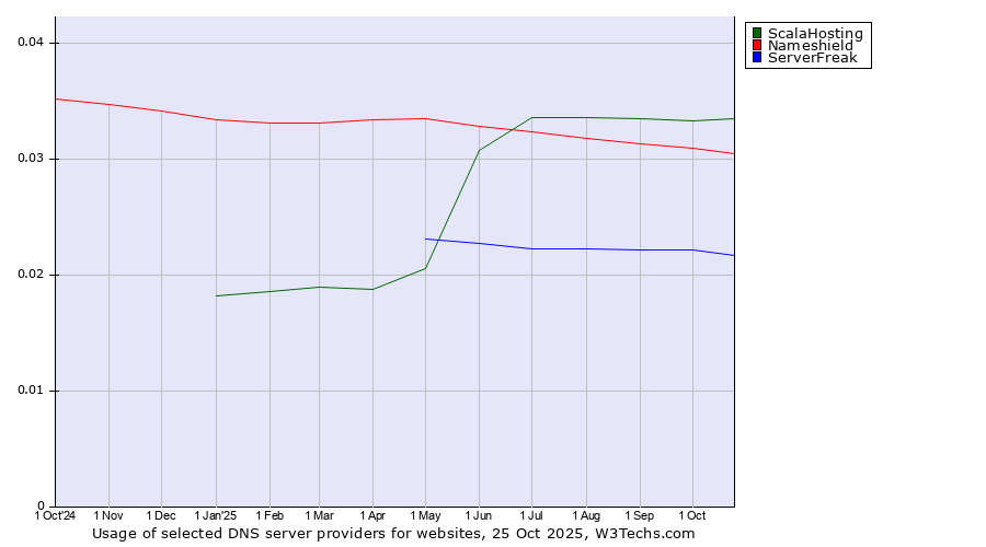 Historical trends in the usage of ScalaHosting vs. Nameshield vs. ServerFreak