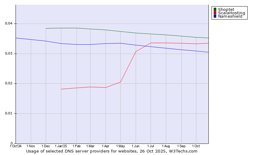 Historical trends in the usage of Shoptet vs. ScalaHosting vs. Nameshield