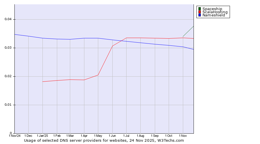 Historical trends in the usage of Spaceship vs. ScalaHosting vs. Nameshield