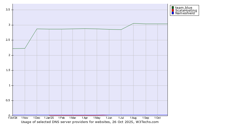 Historical trends in the usage of team.blue vs. ScalaHosting vs. Nameshield