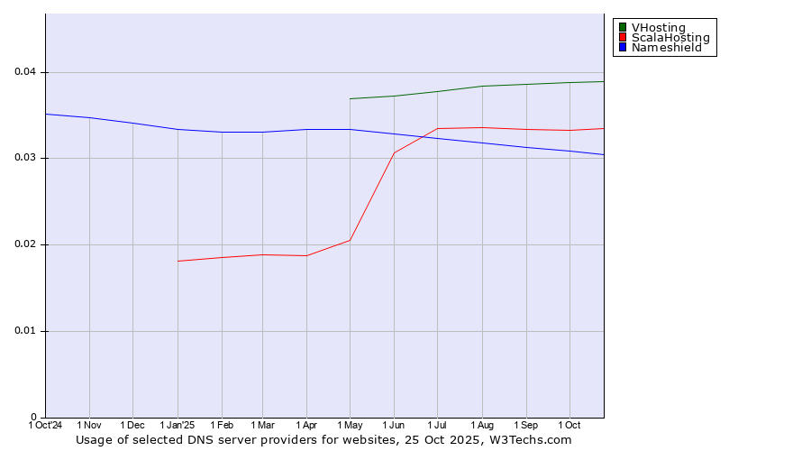 Historical trends in the usage of VHosting vs. ScalaHosting vs. Nameshield