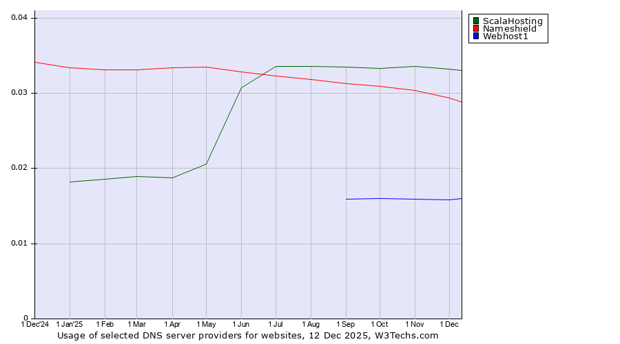 Historical trends in the usage of ScalaHosting vs. Nameshield vs. Webhost1