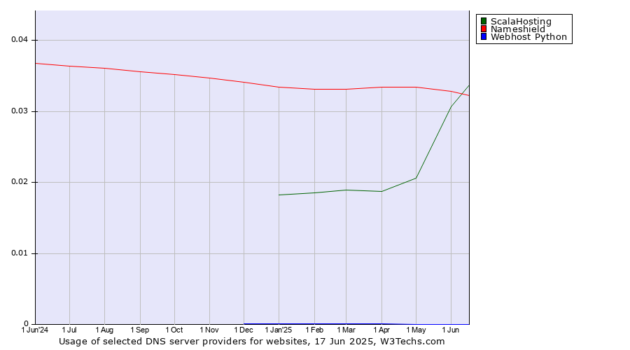 Historical trends in the usage of ScalaHosting vs. Nameshield vs. Webhost Python