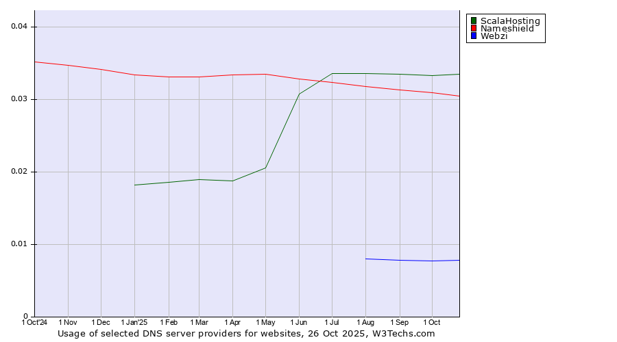 Historical trends in the usage of ScalaHosting vs. Nameshield vs. Webzi