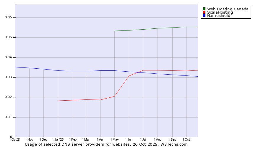 Historical trends in the usage of Web Hosting Canada vs. ScalaHosting vs. Nameshield