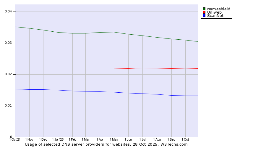 Historical trends in the usage of Nameshield vs. Uniweb vs. ScanNet
