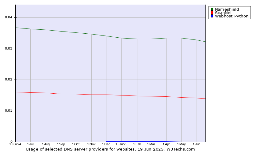 Historical trends in the usage of Nameshield vs. ScanNet vs. Webhost Python