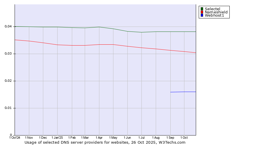 Historical trends in the usage of Selectel vs. Nameshield vs. Webhost1