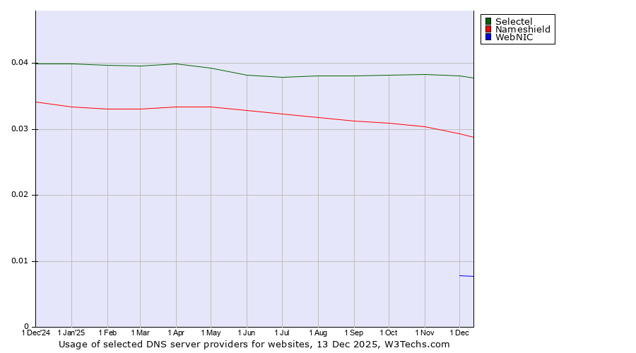 Historical trends in the usage of Selectel vs. Nameshield vs. WebNIC