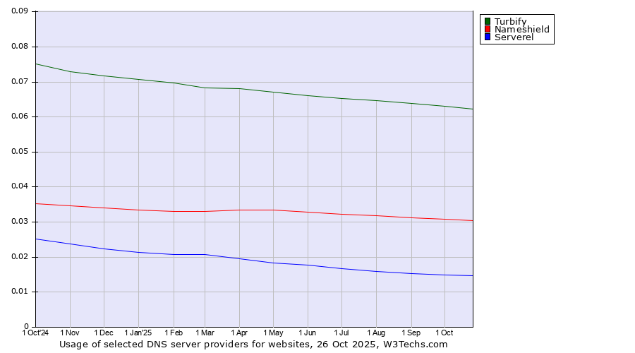 Historical trends in the usage of Turbify vs. Nameshield vs. Serverel