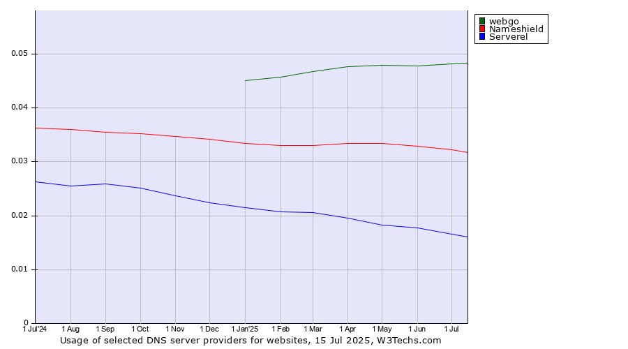 Historical trends in the usage of webgo vs. Nameshield vs. Serverel