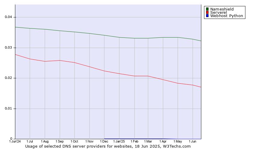 Historical trends in the usage of Nameshield vs. Serverel vs. Webhost Python