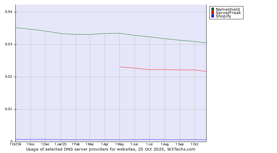 Historical trends in the usage of Nameshield vs. ServerFreak vs. Shopify