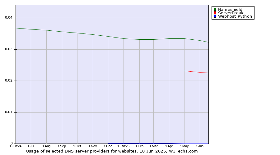 Historical trends in the usage of Nameshield vs. ServerFreak vs. Webhost Python