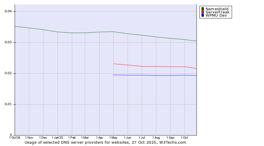 Historical trends in the usage of Nameshield vs. ServerFreak vs. WPMU Dev