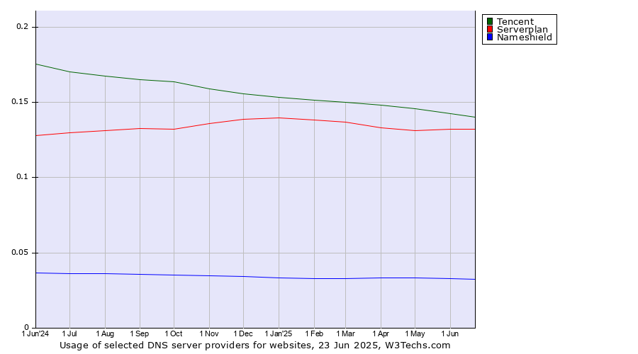 Historical trends in the usage of Tencent vs. Serverplan vs. Nameshield
