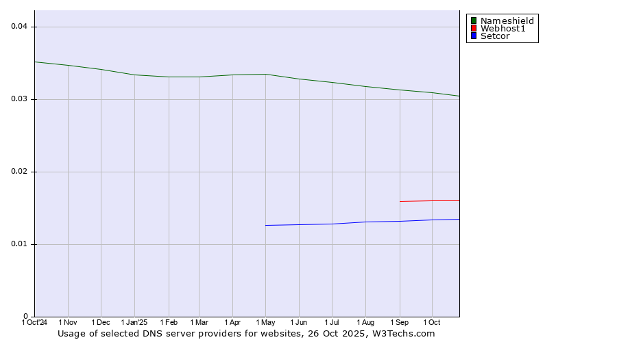 Historical trends in the usage of Nameshield vs. Webhost1 vs. Setcor