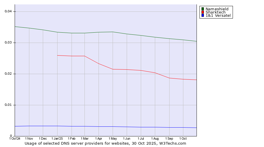 Historical trends in the usage of Nameshield vs. Sharktech vs. 1&1 Versatel