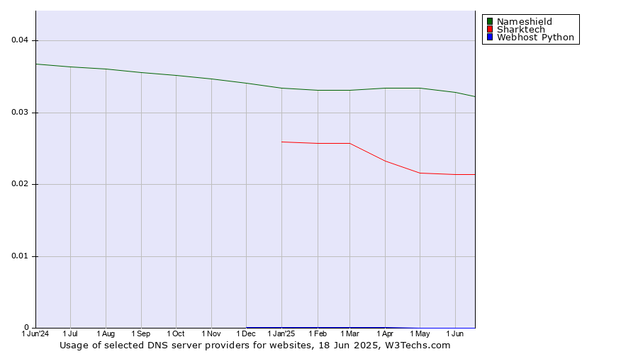 Historical trends in the usage of Nameshield vs. Sharktech vs. Webhost Python