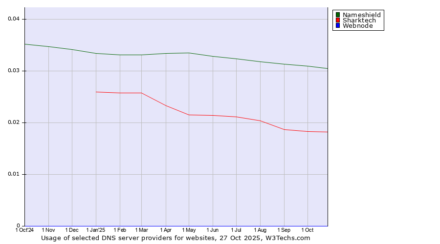 Historical trends in the usage of Nameshield vs. Sharktech vs. Webnode
