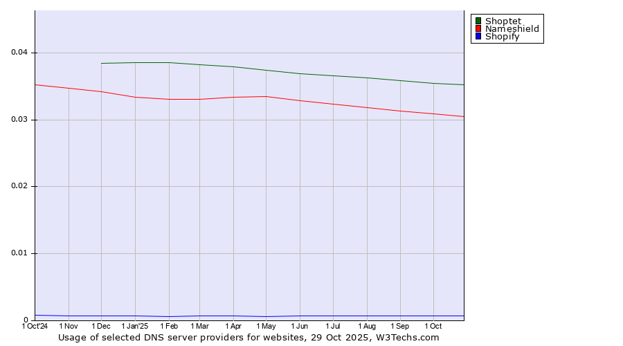 Historical trends in the usage of Shoptet vs. Nameshield vs. Shopify