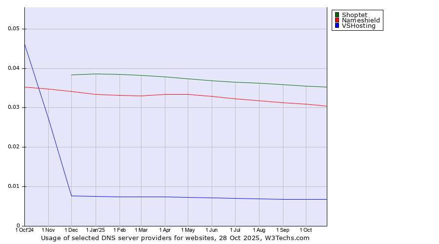 Historical trends in the usage of Shoptet vs. Nameshield vs. VSHosting