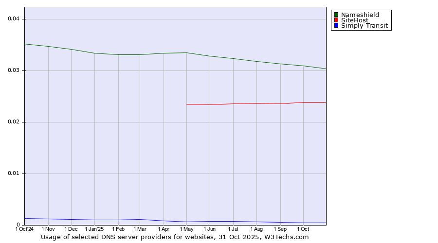 Historical trends in the usage of Nameshield vs. SiteHost vs. Simply Transit